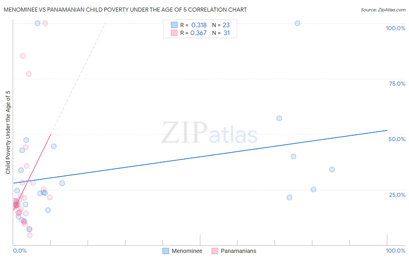 Menominee vs Panamanian Child Poverty Under the Age of 5