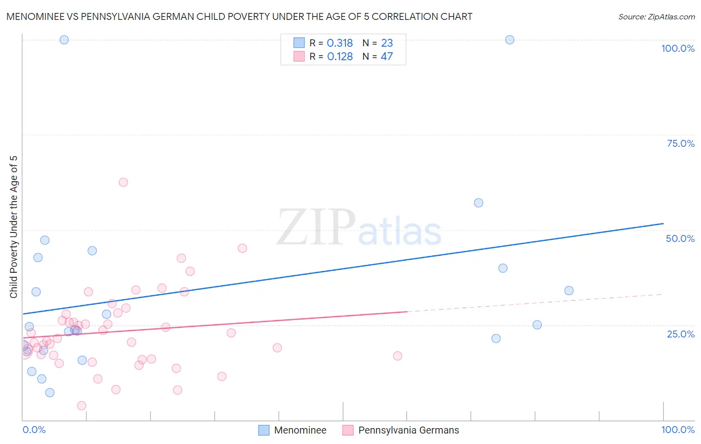 Menominee vs Pennsylvania German Child Poverty Under the Age of 5