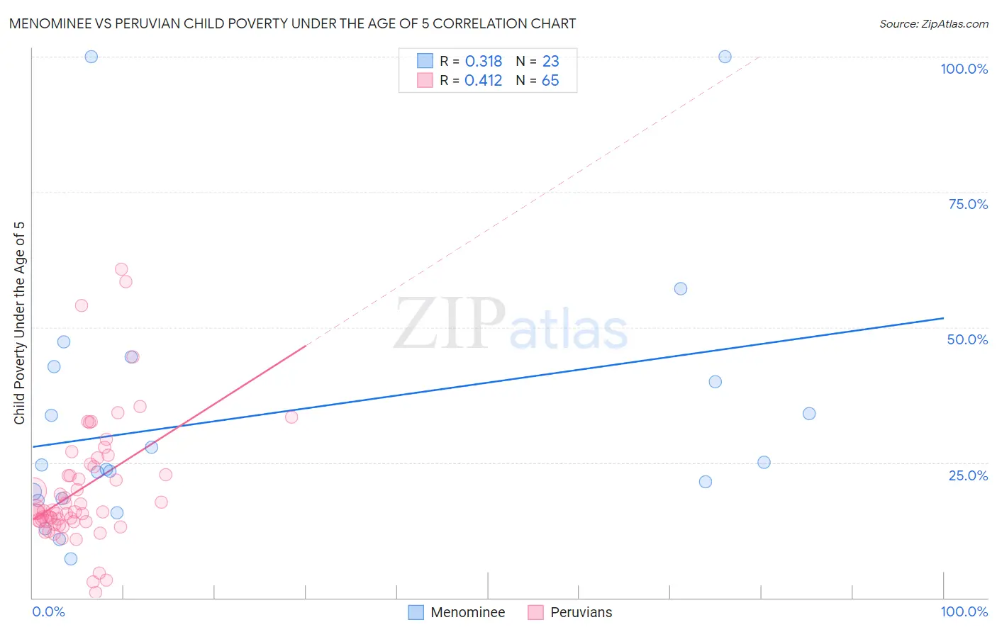 Menominee vs Peruvian Child Poverty Under the Age of 5