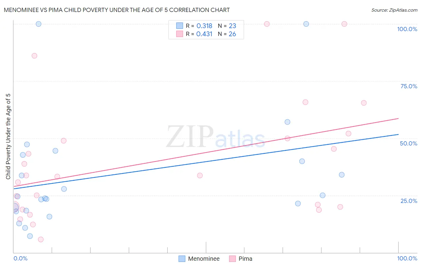 Menominee vs Pima Child Poverty Under the Age of 5