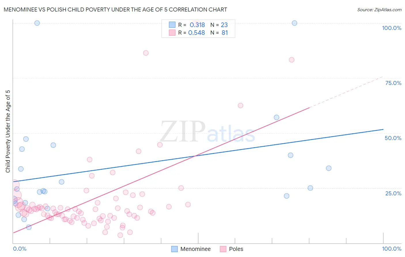 Menominee vs Polish Child Poverty Under the Age of 5