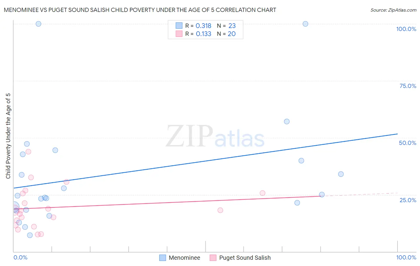 Menominee vs Puget Sound Salish Child Poverty Under the Age of 5