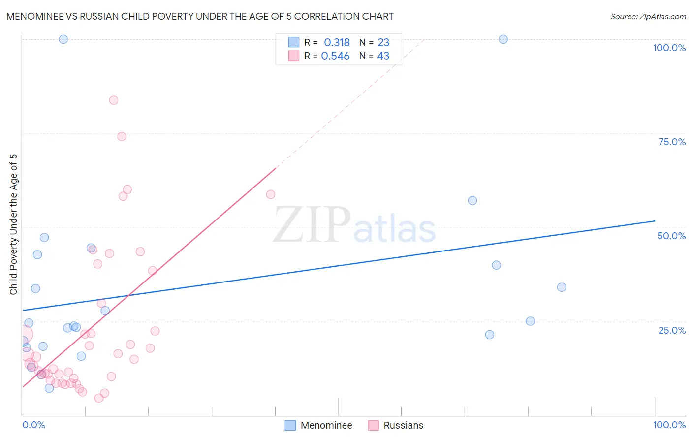 Menominee vs Russian Child Poverty Under the Age of 5
