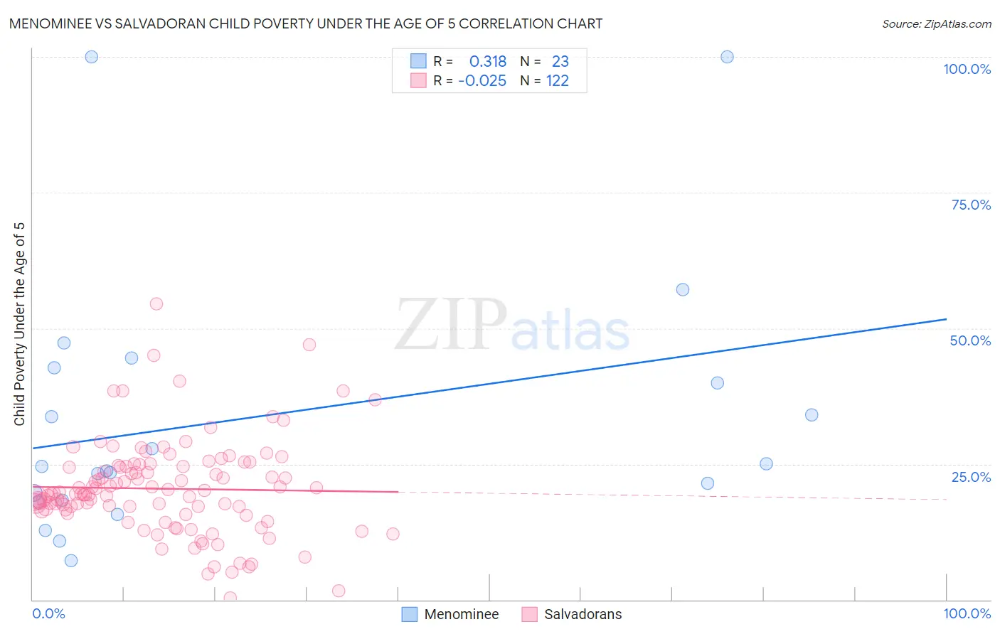 Menominee vs Salvadoran Child Poverty Under the Age of 5