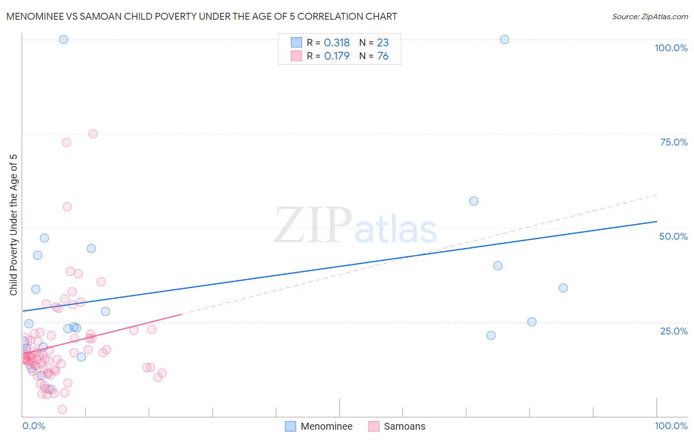 Menominee vs Samoan Child Poverty Under the Age of 5