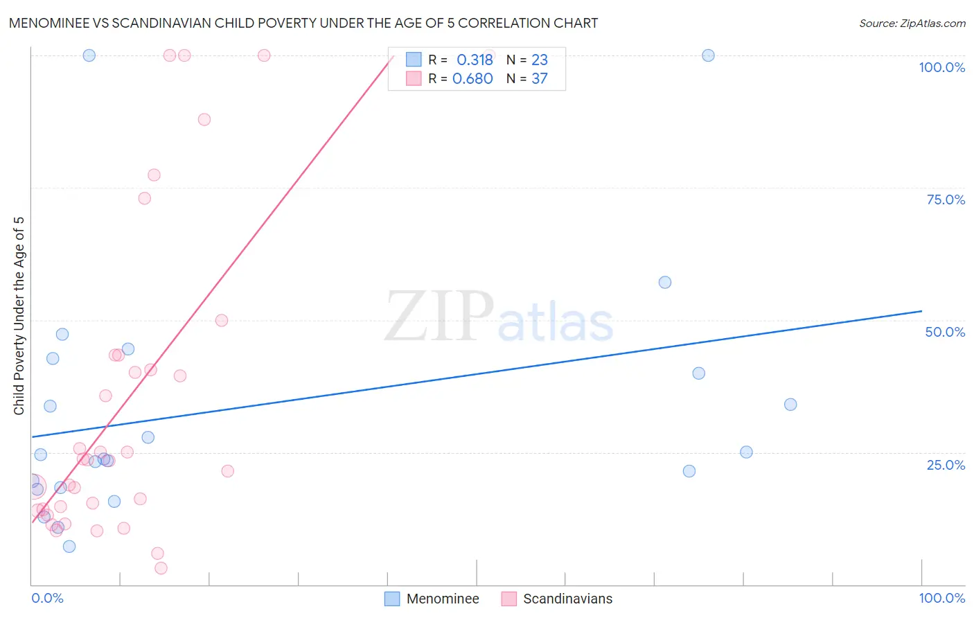 Menominee vs Scandinavian Child Poverty Under the Age of 5