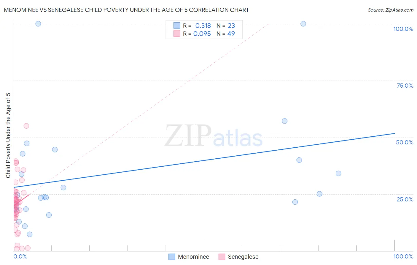 Menominee vs Senegalese Child Poverty Under the Age of 5