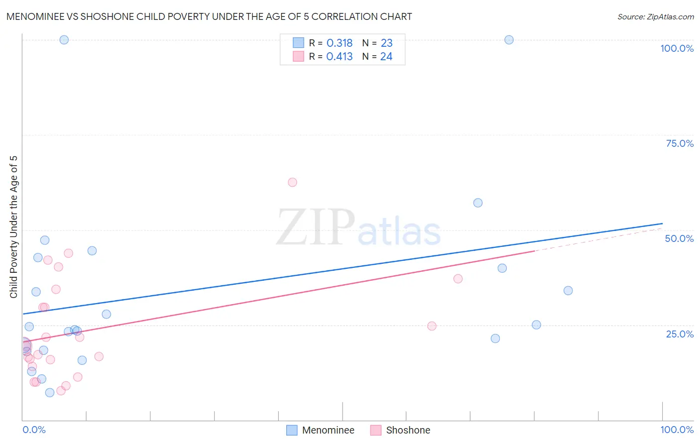 Menominee vs Shoshone Child Poverty Under the Age of 5