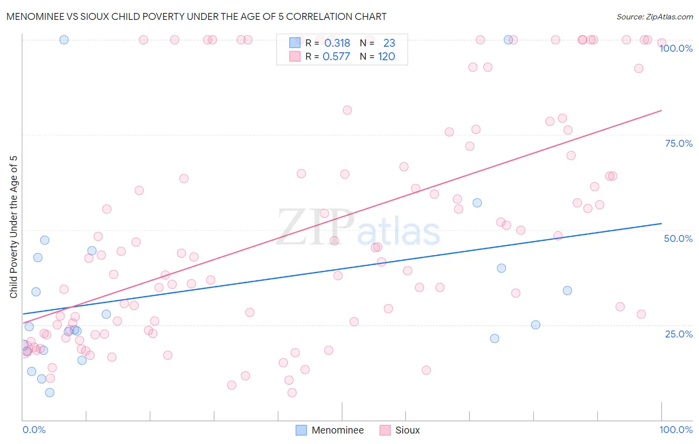 Menominee vs Sioux Child Poverty Under the Age of 5