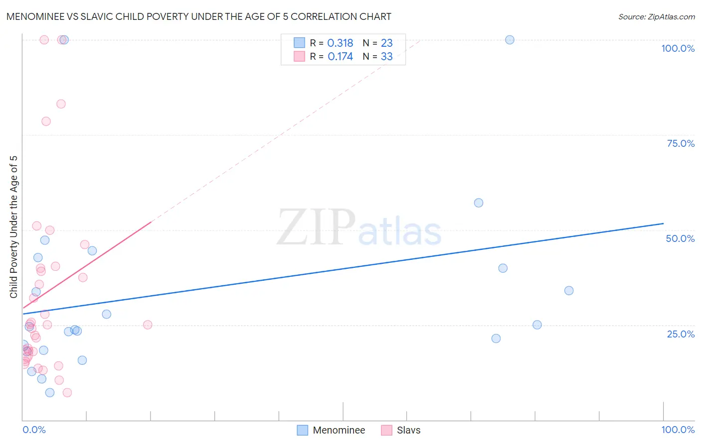 Menominee vs Slavic Child Poverty Under the Age of 5