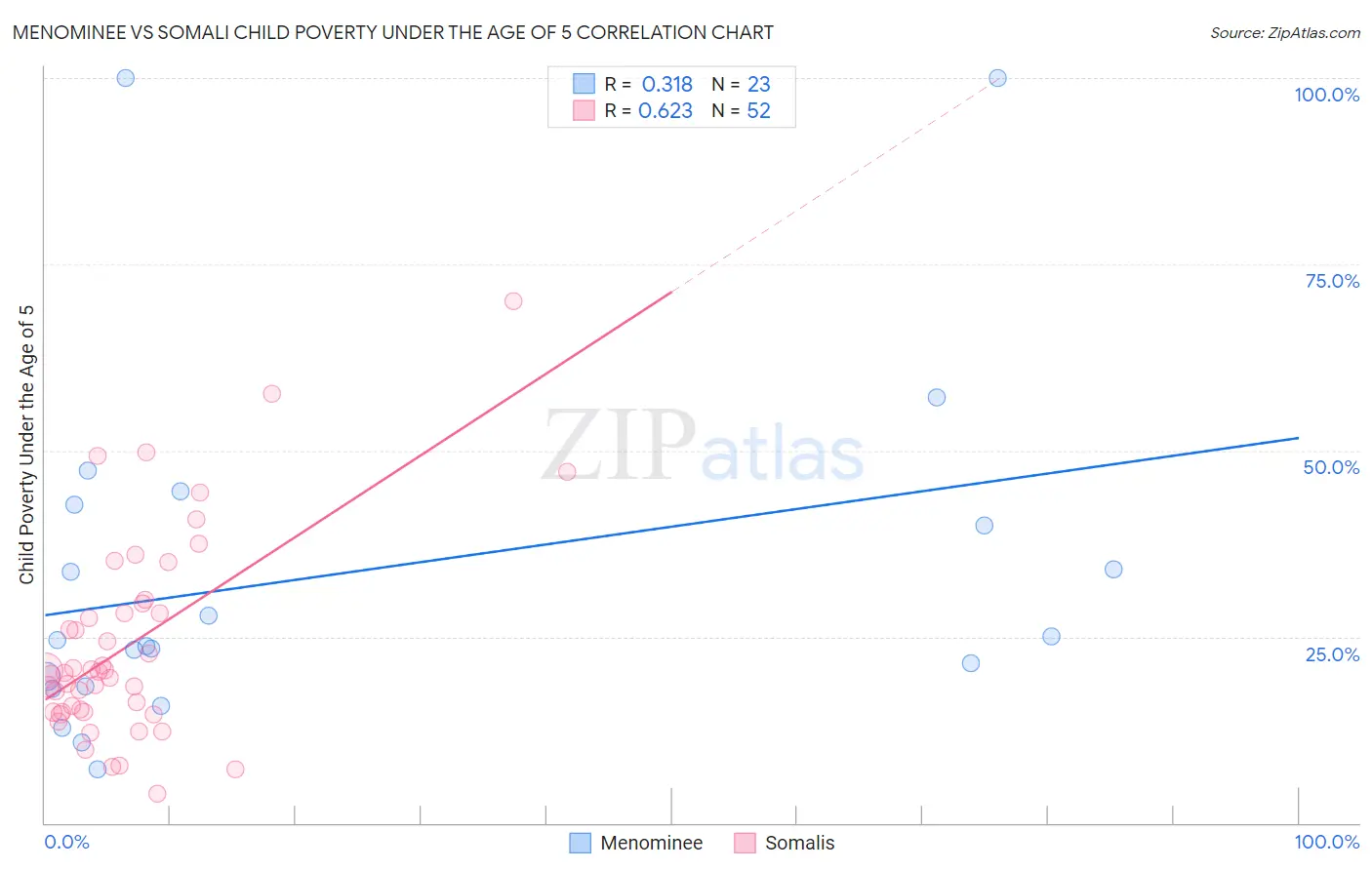 Menominee vs Somali Child Poverty Under the Age of 5