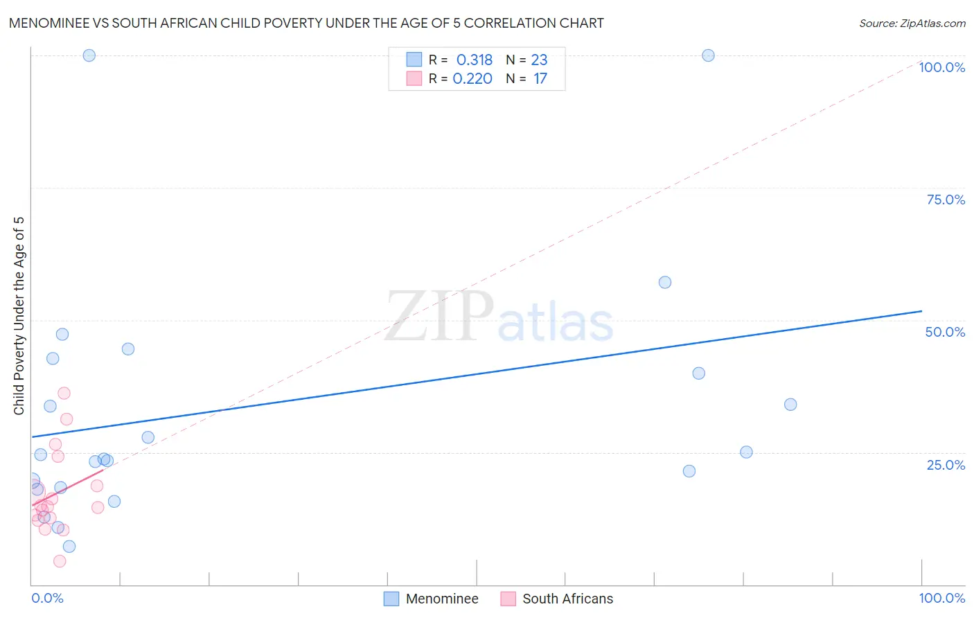 Menominee vs South African Child Poverty Under the Age of 5