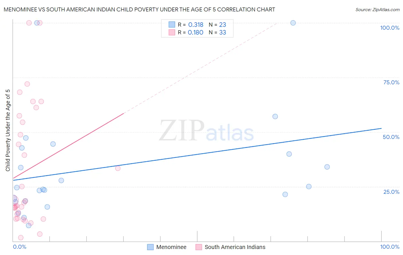 Menominee vs South American Indian Child Poverty Under the Age of 5