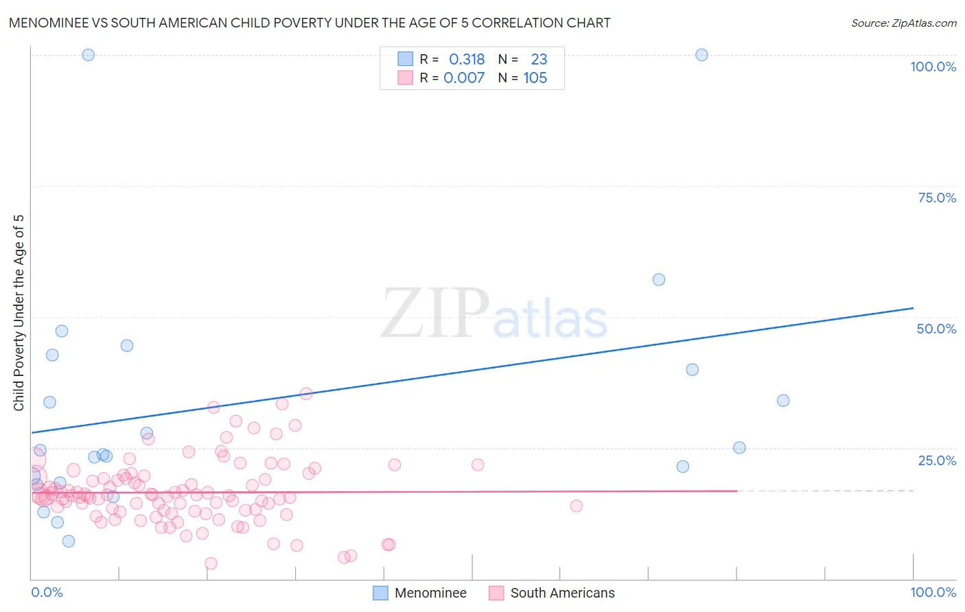 Menominee vs South American Child Poverty Under the Age of 5