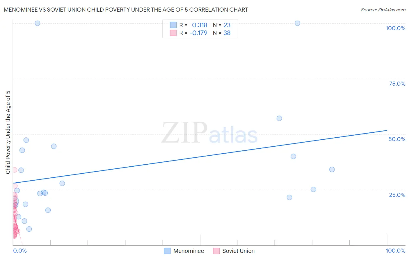 Menominee vs Soviet Union Child Poverty Under the Age of 5