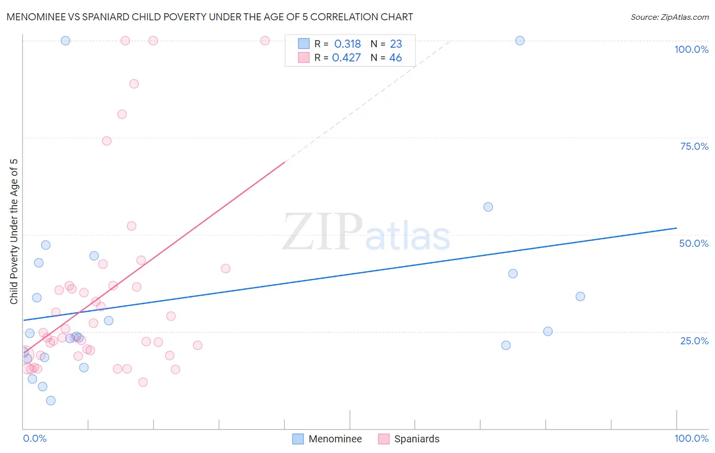 Menominee vs Spaniard Child Poverty Under the Age of 5