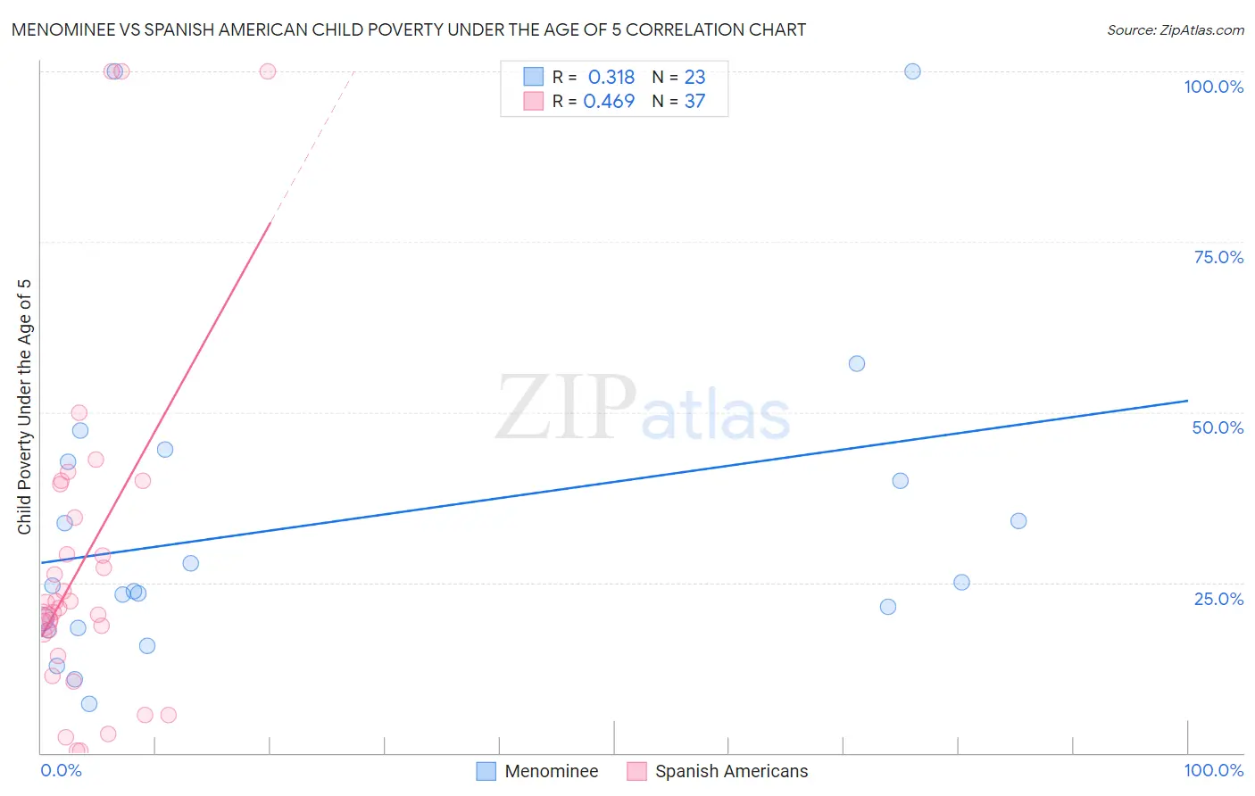 Menominee vs Spanish American Child Poverty Under the Age of 5
