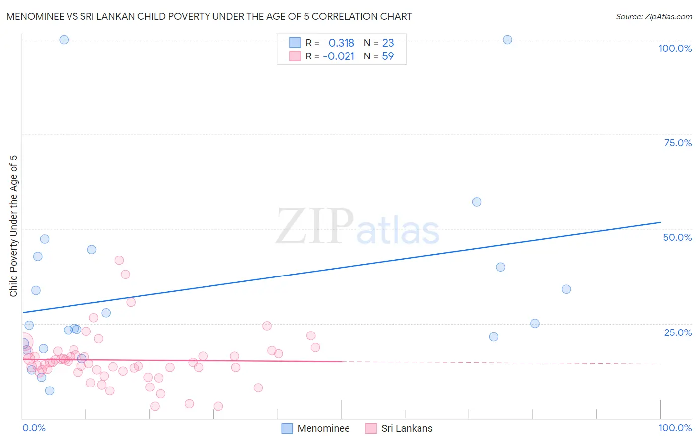 Menominee vs Sri Lankan Child Poverty Under the Age of 5