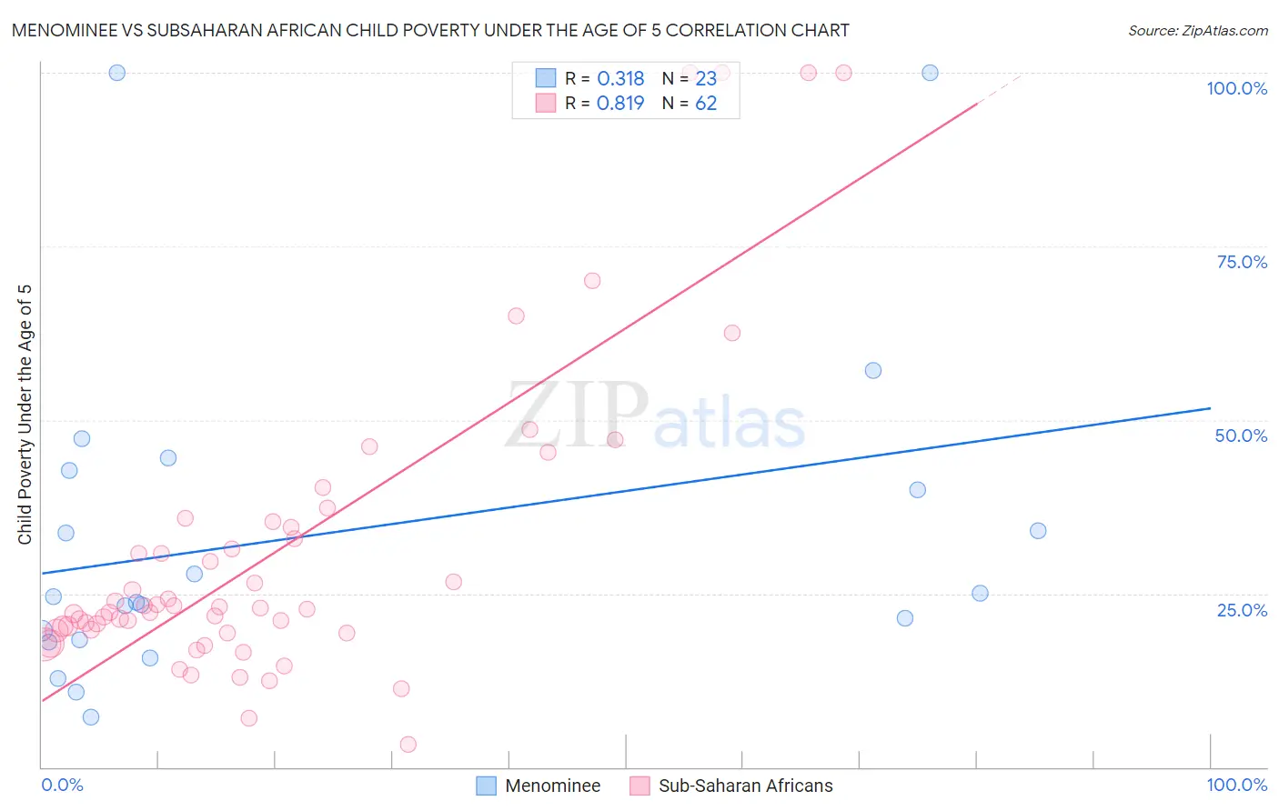 Menominee vs Subsaharan African Child Poverty Under the Age of 5