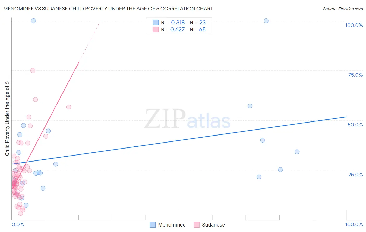 Menominee vs Sudanese Child Poverty Under the Age of 5