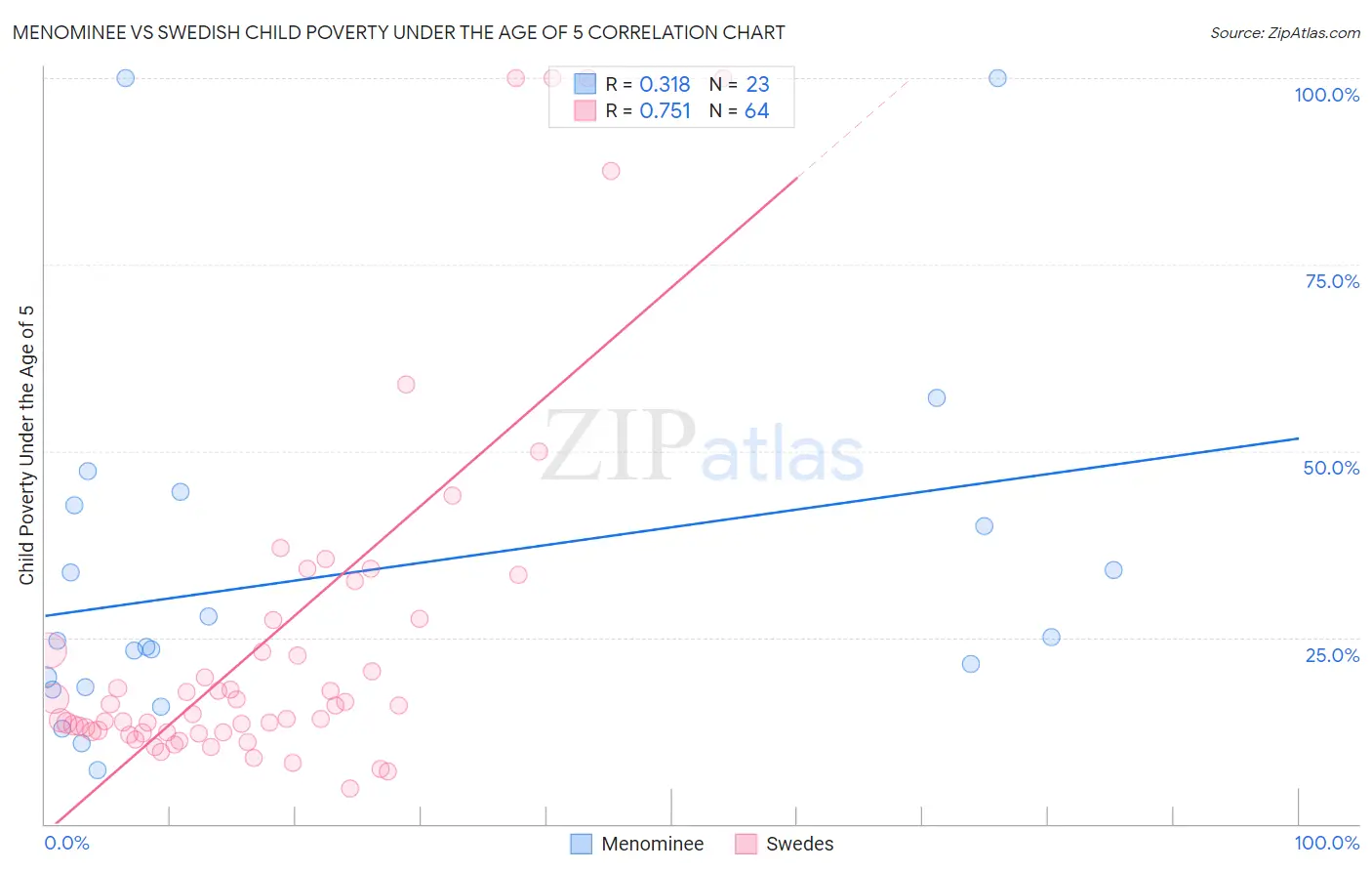 Menominee vs Swedish Child Poverty Under the Age of 5