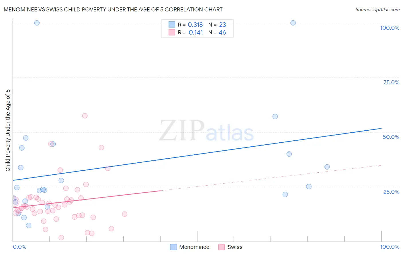 Menominee vs Swiss Child Poverty Under the Age of 5