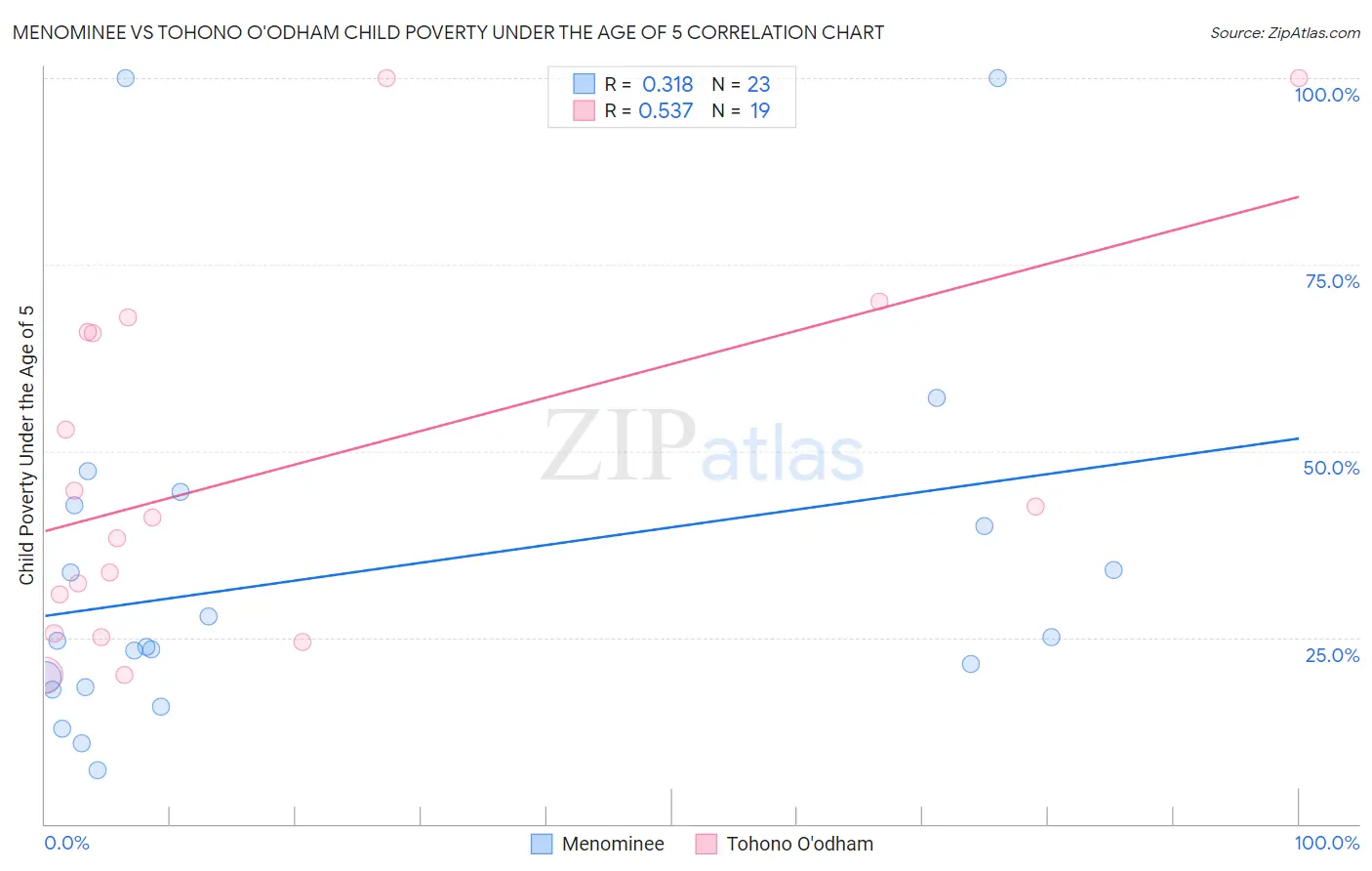 Menominee vs Tohono O'odham Child Poverty Under the Age of 5