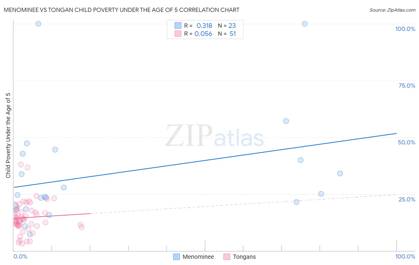 Menominee vs Tongan Child Poverty Under the Age of 5