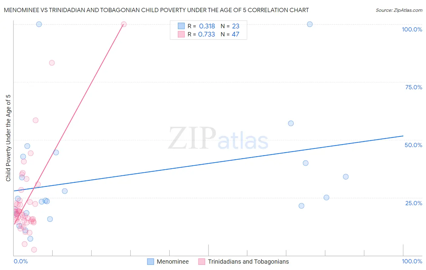 Menominee vs Trinidadian and Tobagonian Child Poverty Under the Age of 5
