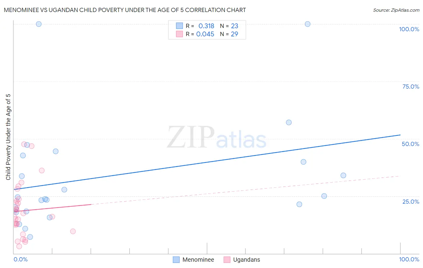Menominee vs Ugandan Child Poverty Under the Age of 5