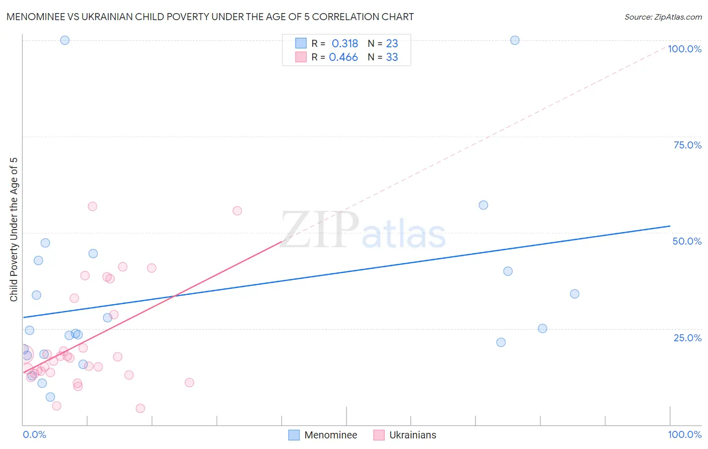 Menominee vs Ukrainian Child Poverty Under the Age of 5