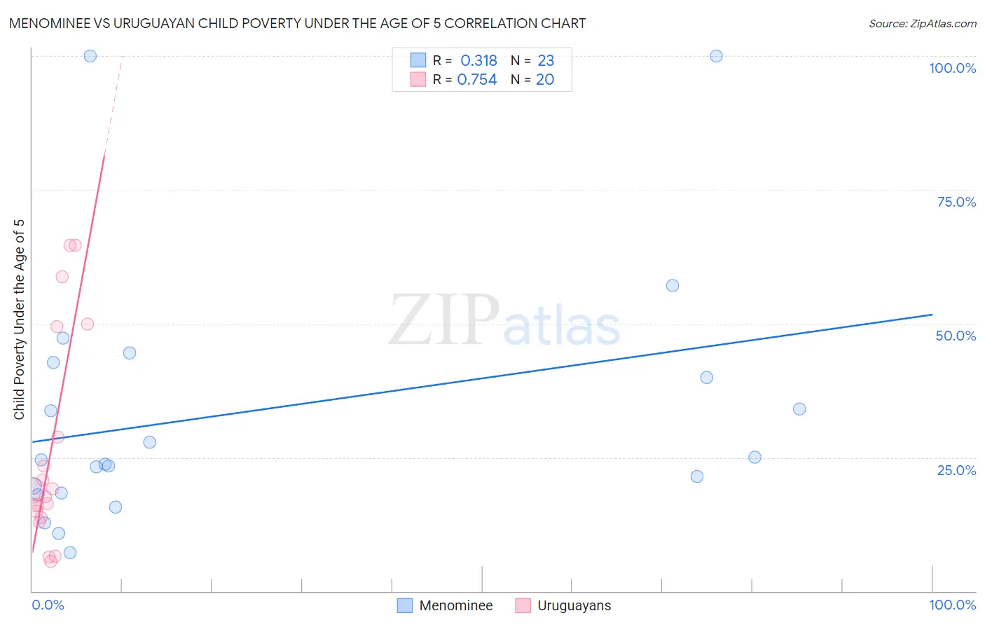 Menominee vs Uruguayan Child Poverty Under the Age of 5