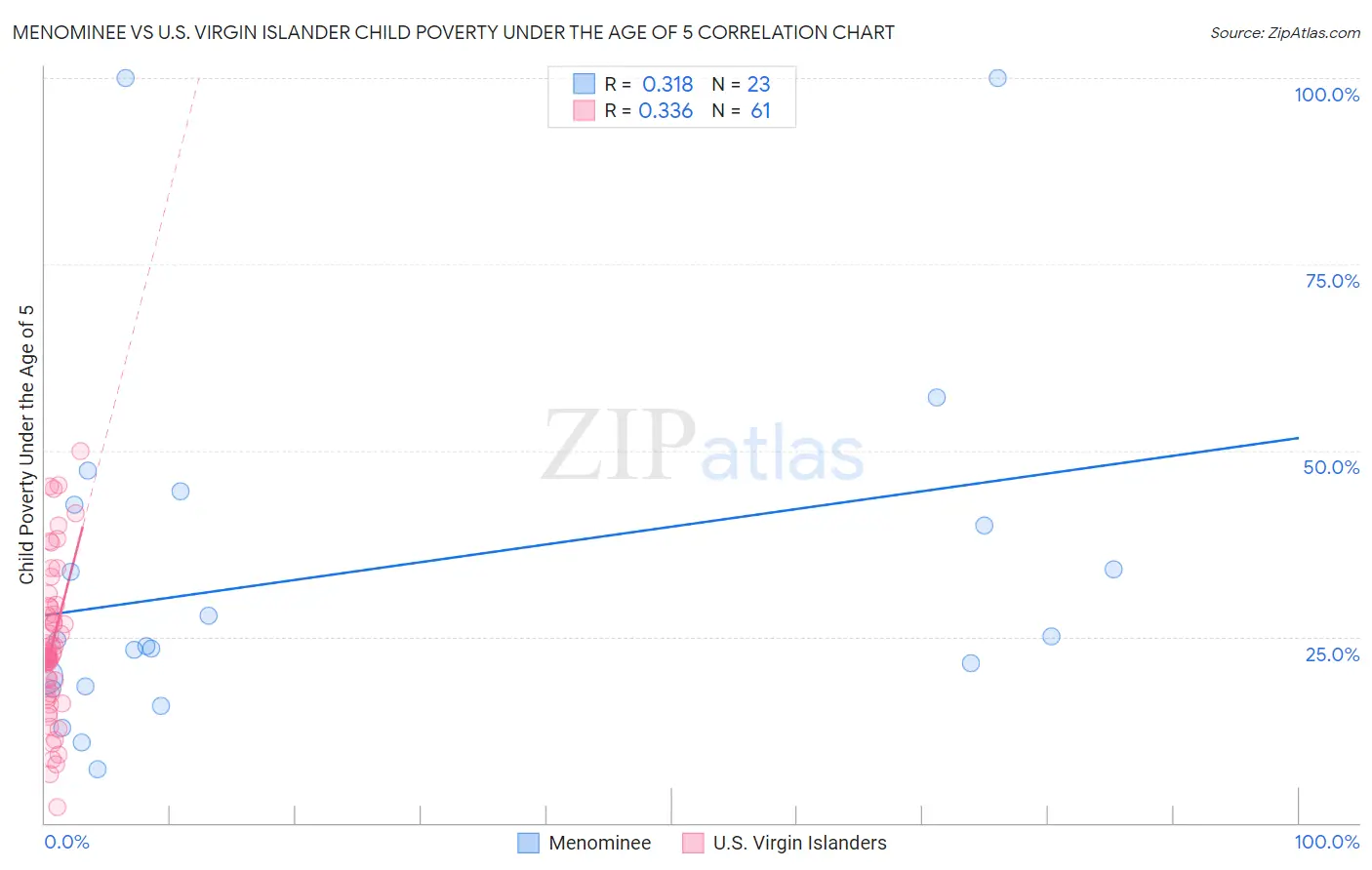 Menominee vs U.S. Virgin Islander Child Poverty Under the Age of 5