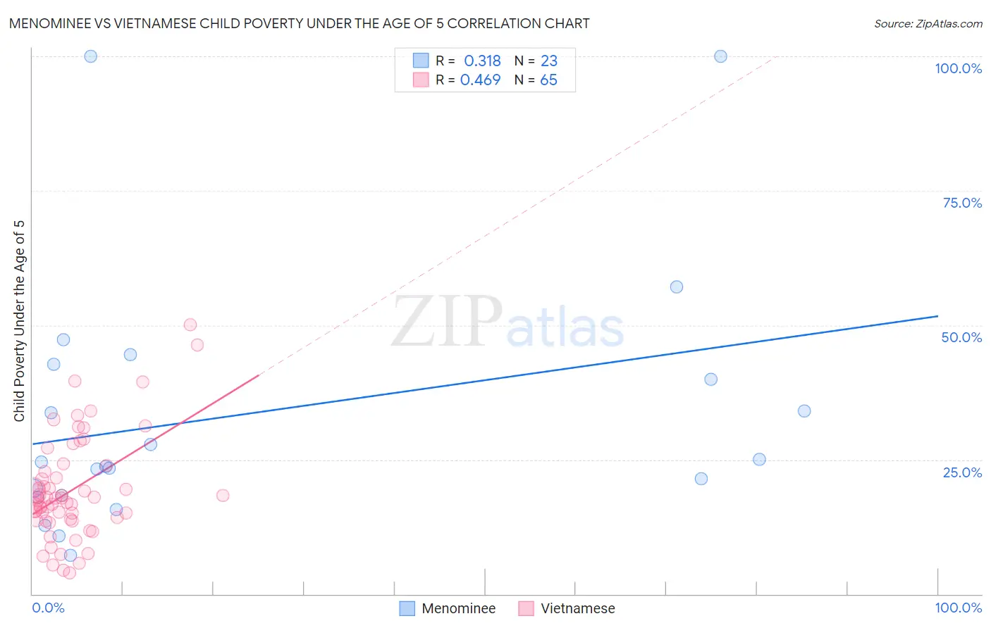 Menominee vs Vietnamese Child Poverty Under the Age of 5