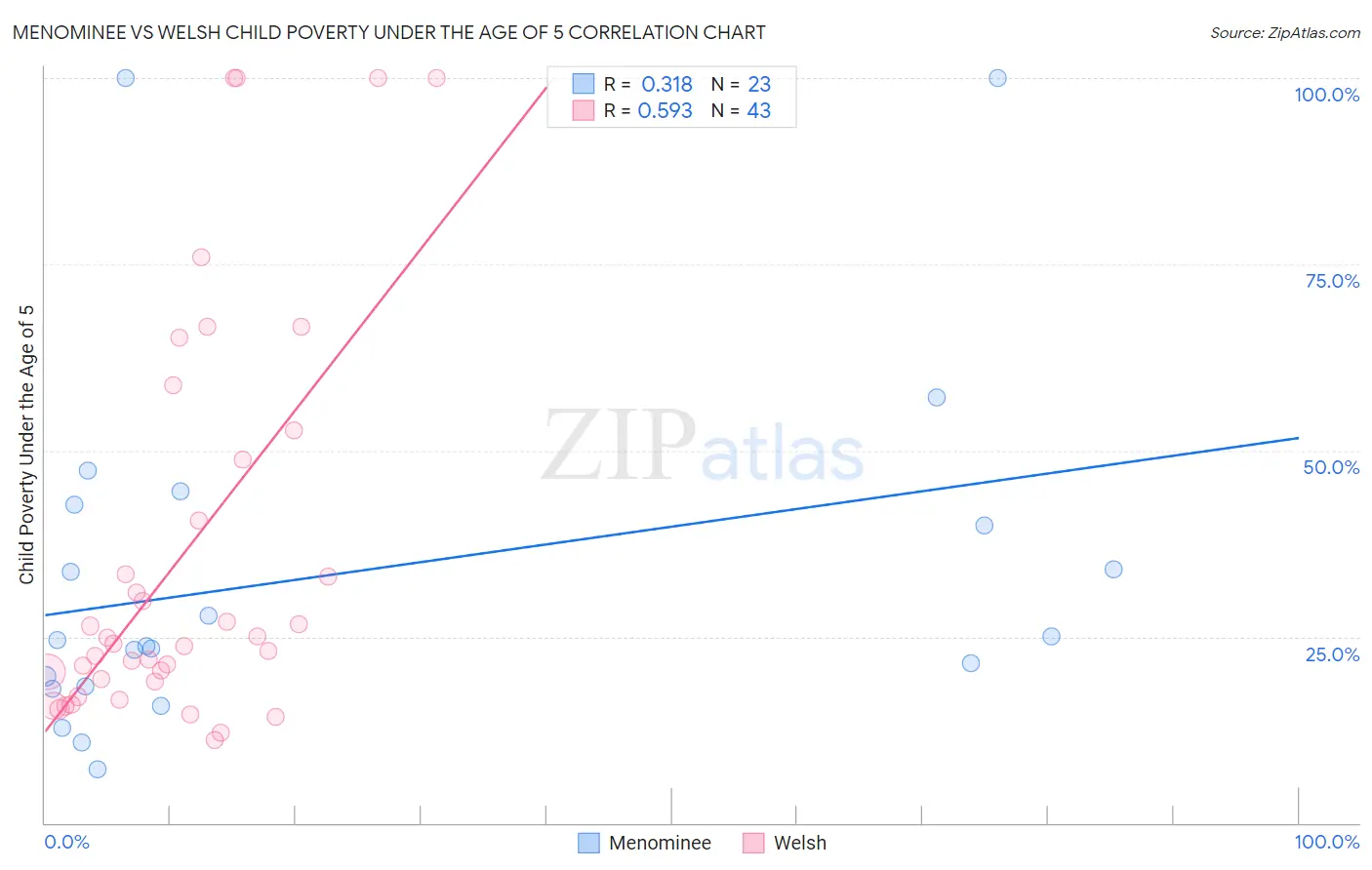 Menominee vs Welsh Child Poverty Under the Age of 5