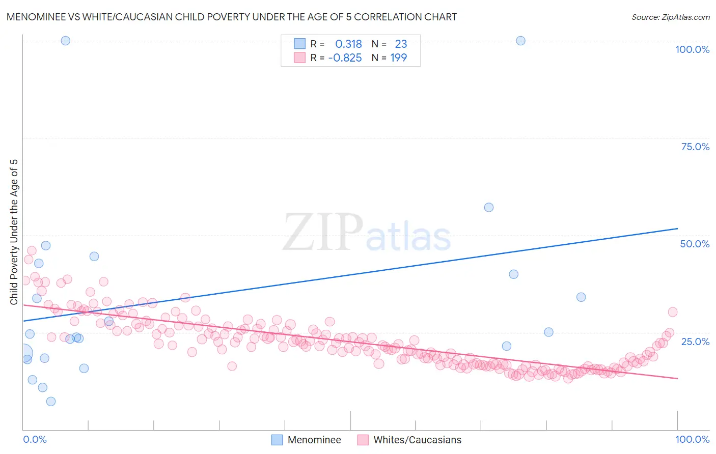 Menominee vs White/Caucasian Child Poverty Under the Age of 5