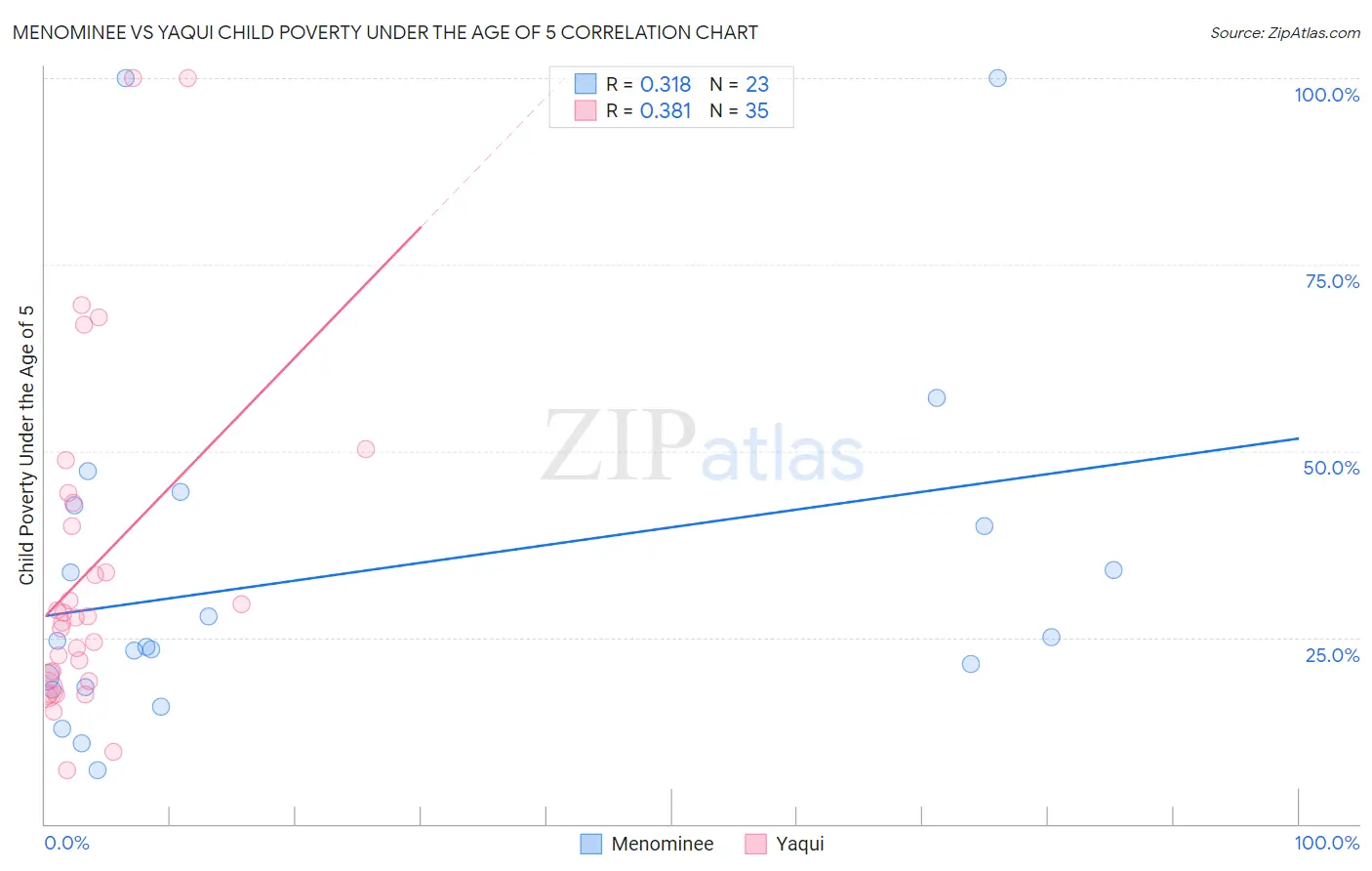 Menominee vs Yaqui Child Poverty Under the Age of 5