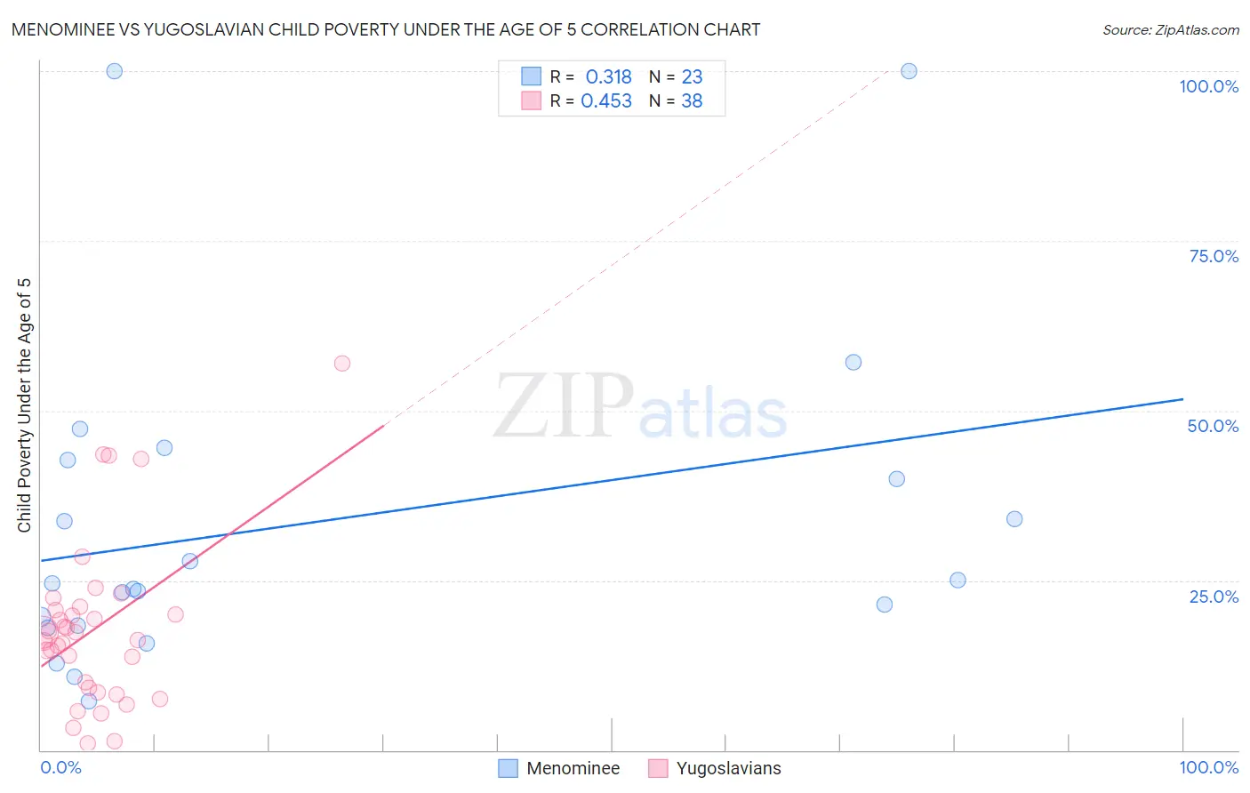 Menominee vs Yugoslavian Child Poverty Under the Age of 5