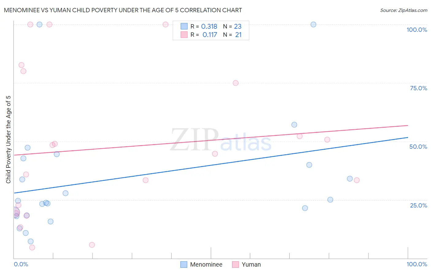Menominee vs Yuman Child Poverty Under the Age of 5