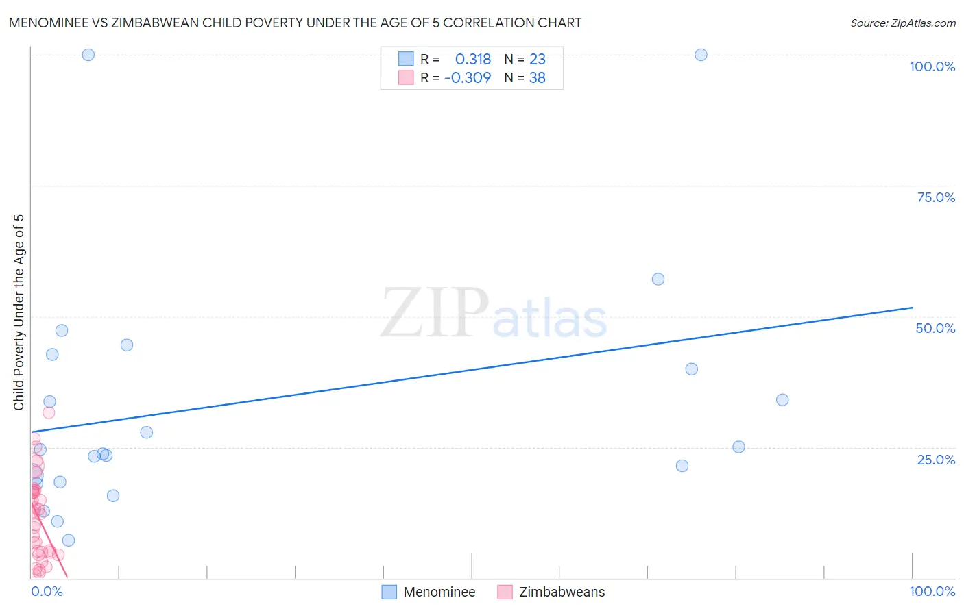 Menominee vs Zimbabwean Child Poverty Under the Age of 5