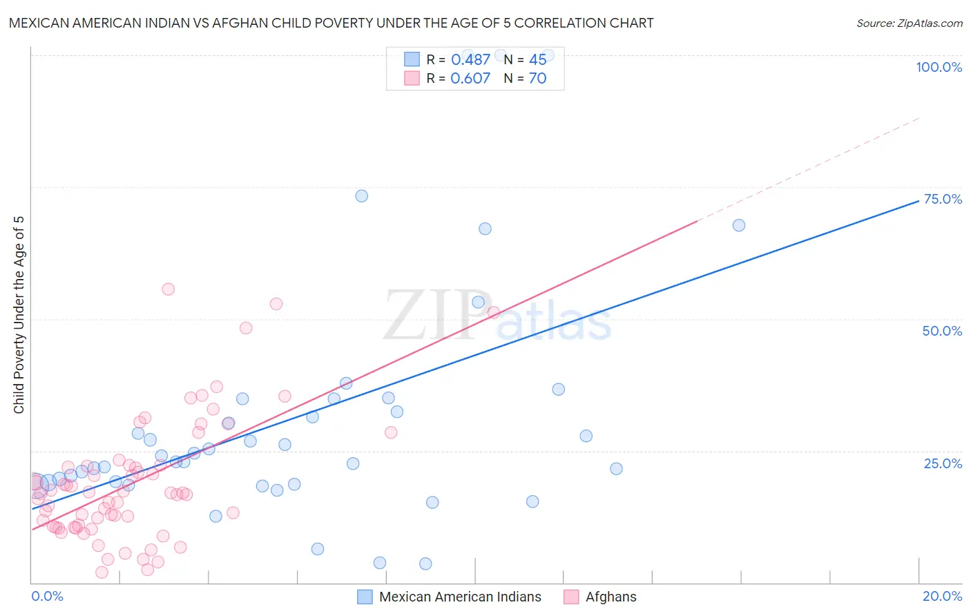 Mexican American Indian vs Afghan Child Poverty Under the Age of 5