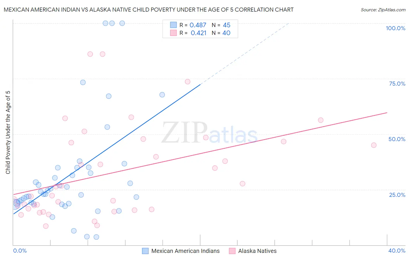 Mexican American Indian vs Alaska Native Child Poverty Under the Age of 5