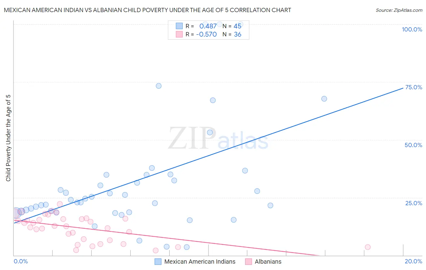 Mexican American Indian vs Albanian Child Poverty Under the Age of 5