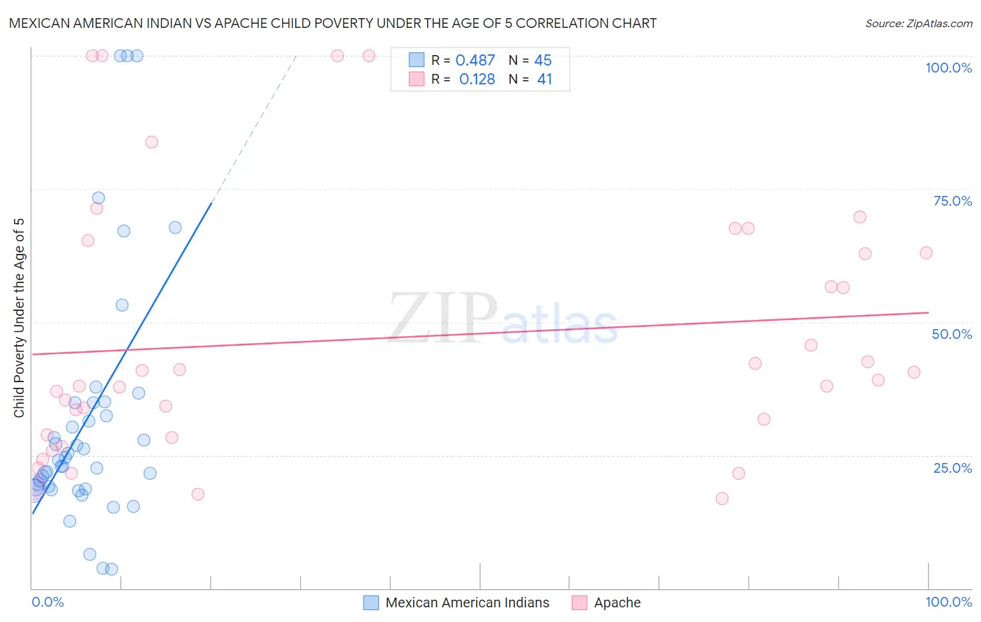 Mexican American Indian vs Apache Child Poverty Under the Age of 5