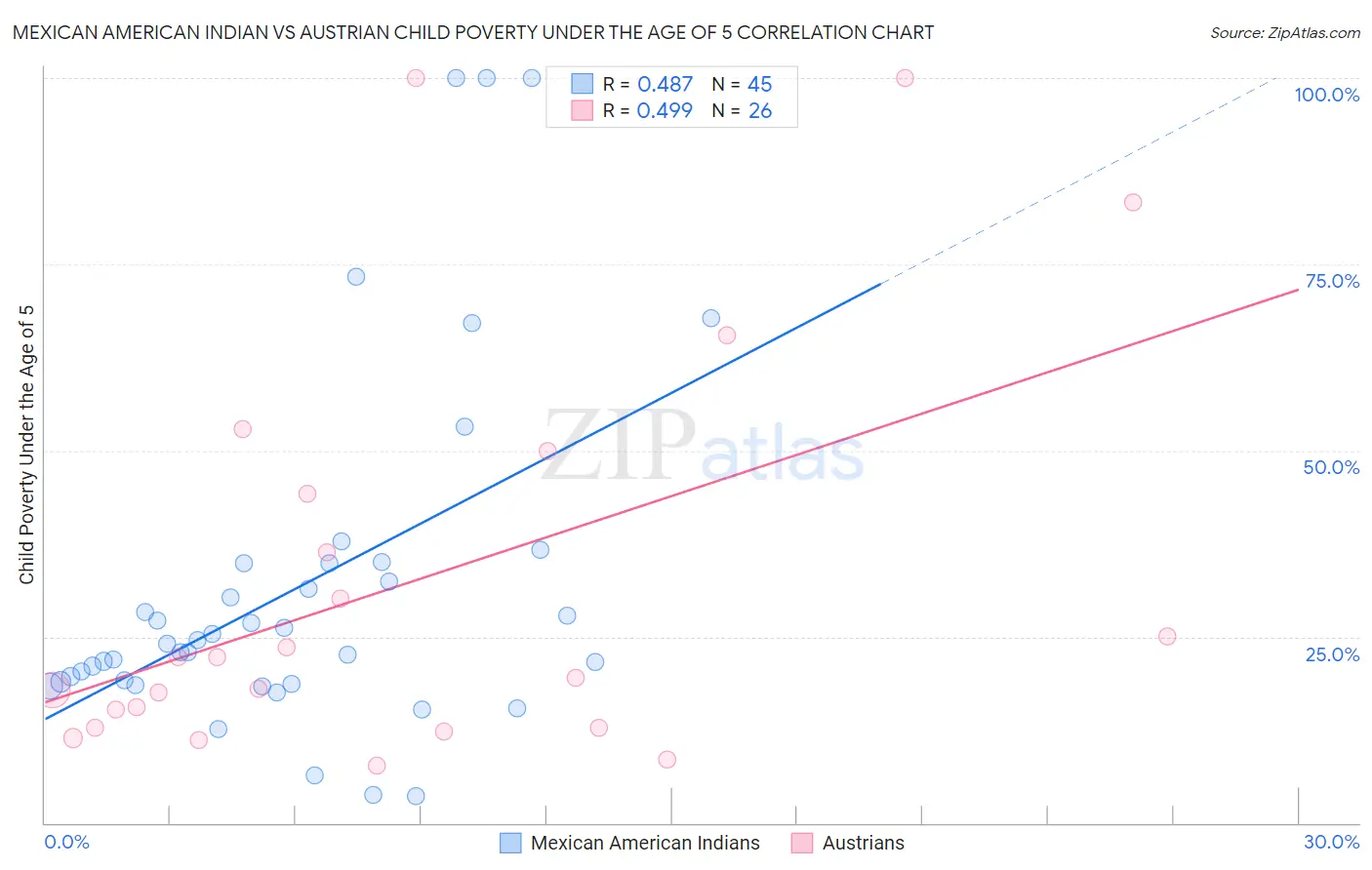 Mexican American Indian vs Austrian Child Poverty Under the Age of 5