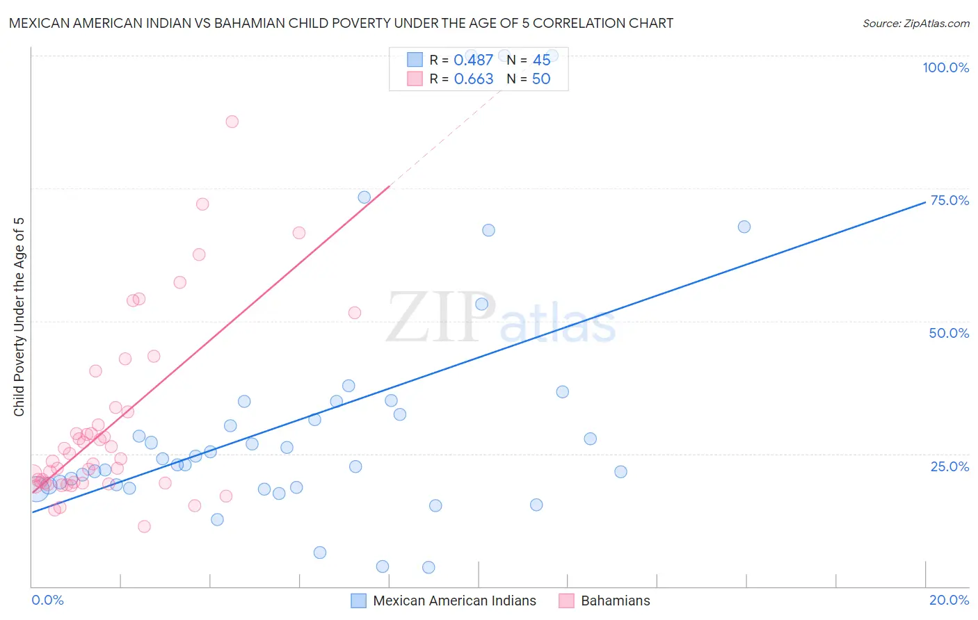 Mexican American Indian vs Bahamian Child Poverty Under the Age of 5