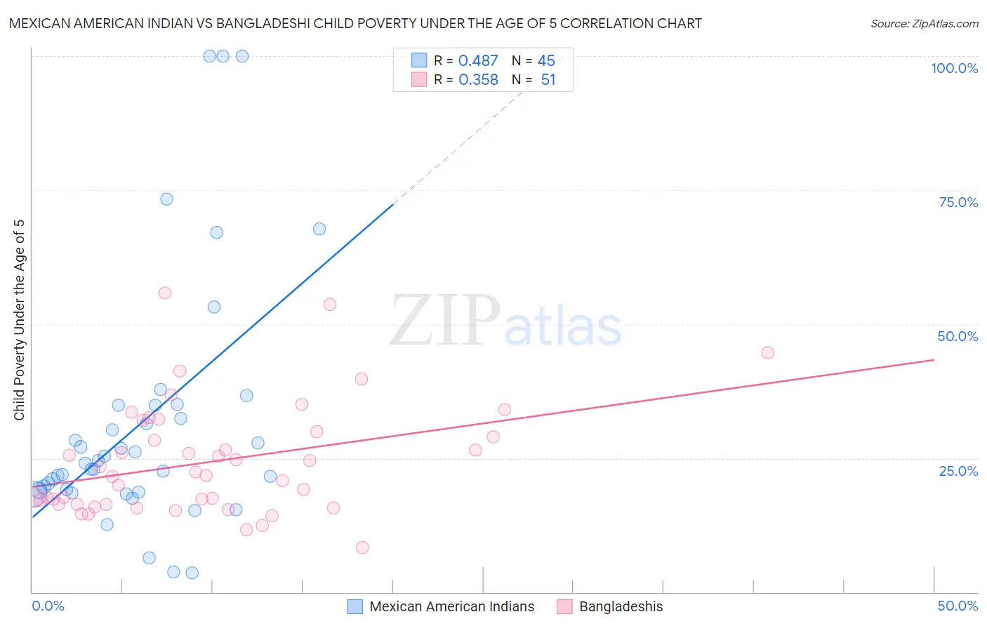 Mexican American Indian vs Bangladeshi Child Poverty Under the Age of 5