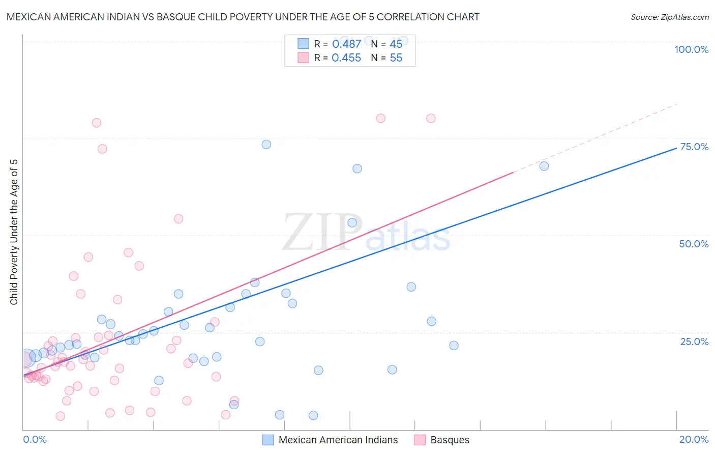 Mexican American Indian vs Basque Child Poverty Under the Age of 5
