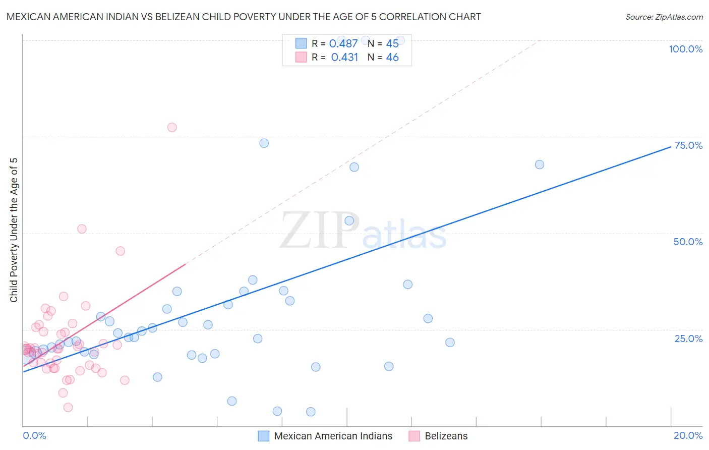 Mexican American Indian vs Belizean Child Poverty Under the Age of 5