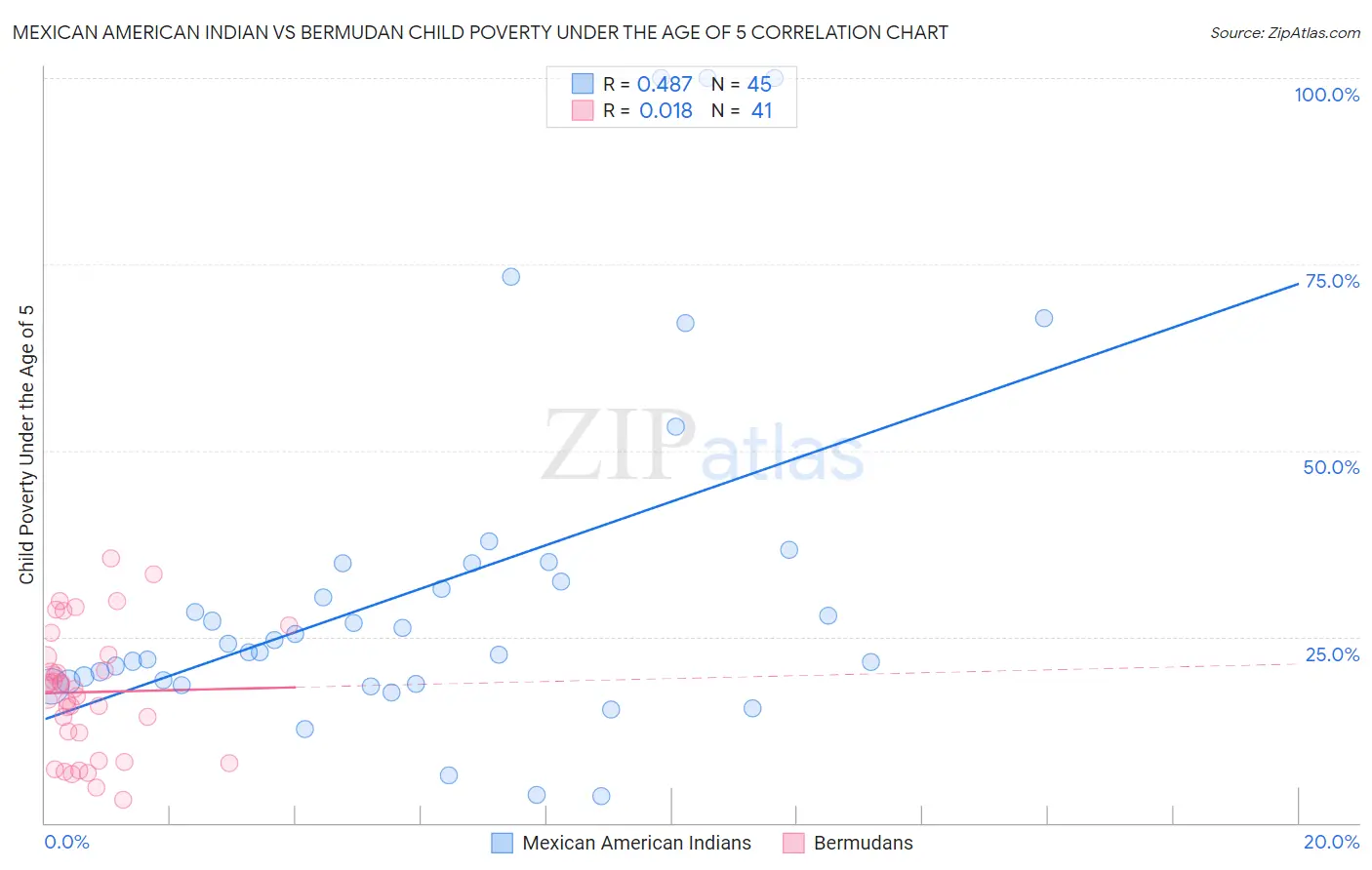 Mexican American Indian vs Bermudan Child Poverty Under the Age of 5